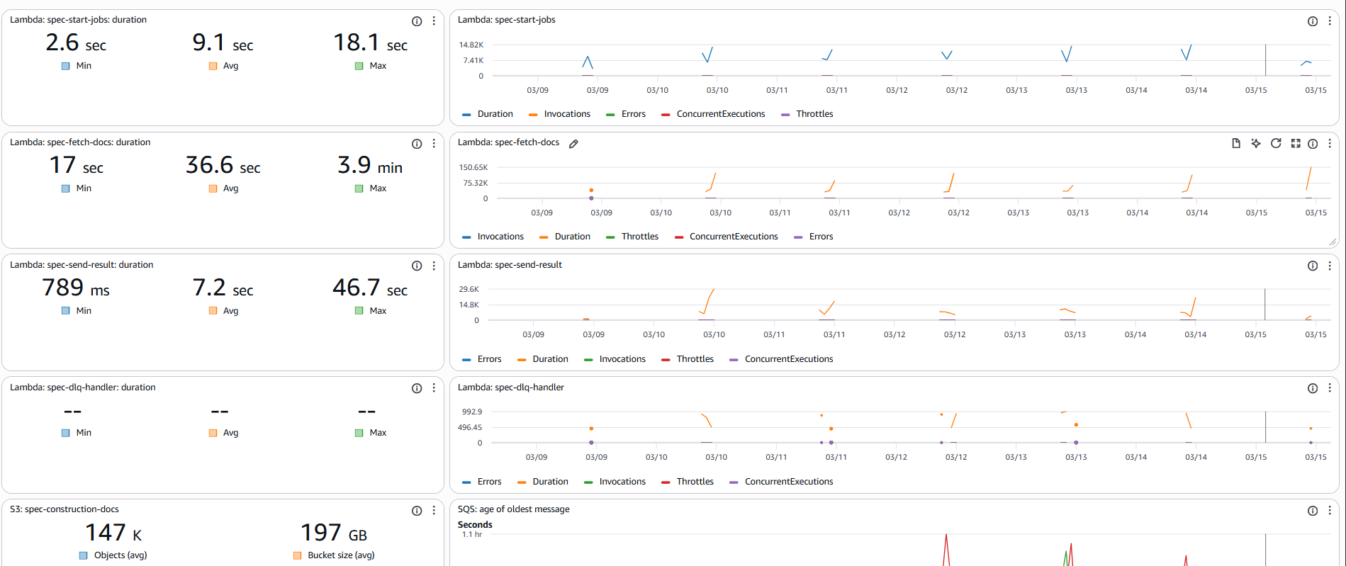 AWS CloudWatch Dashboard screenshot 2