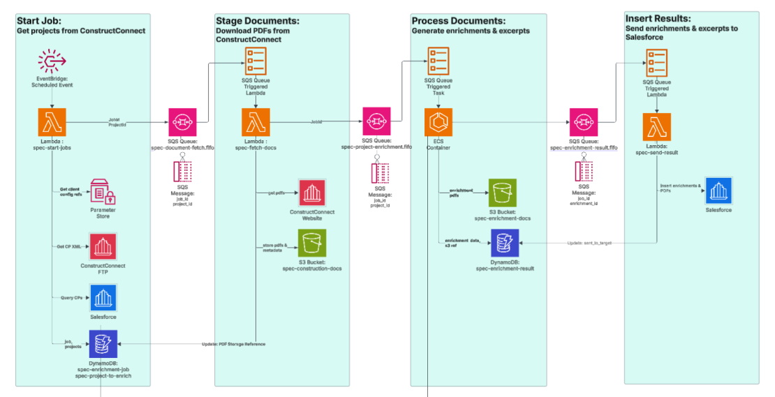 Overview diagram of the AWS Serverless Document Enrichment system