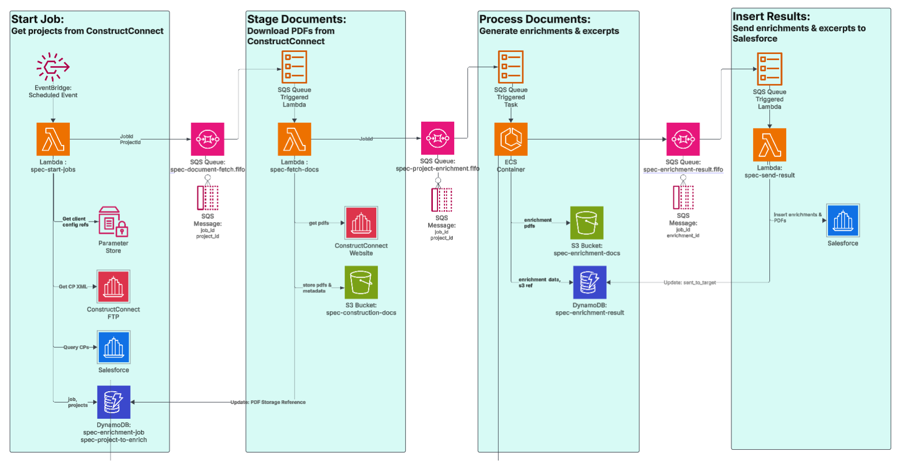 Overview diagram of the AWS Serverless Document Enrichment system