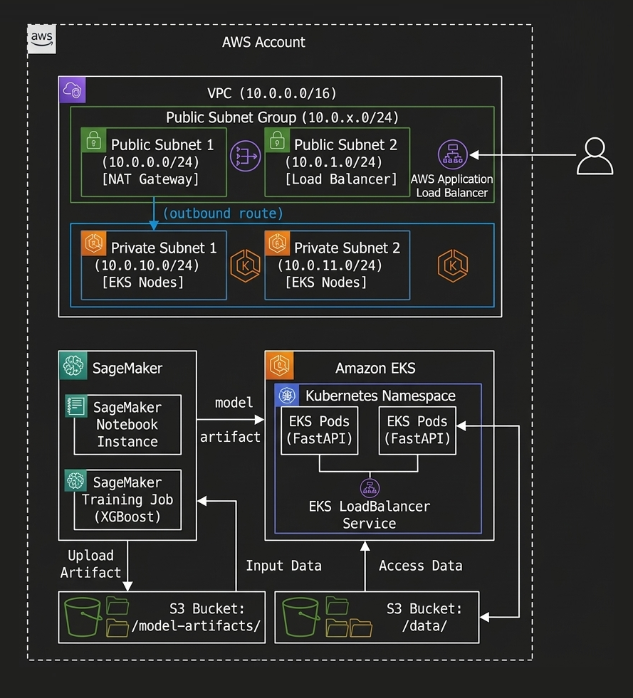 MLOps Credit Risk Pipeline architecture diagram