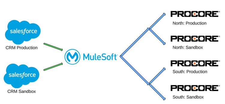 Diagram of the Procore enterprise integration architecture