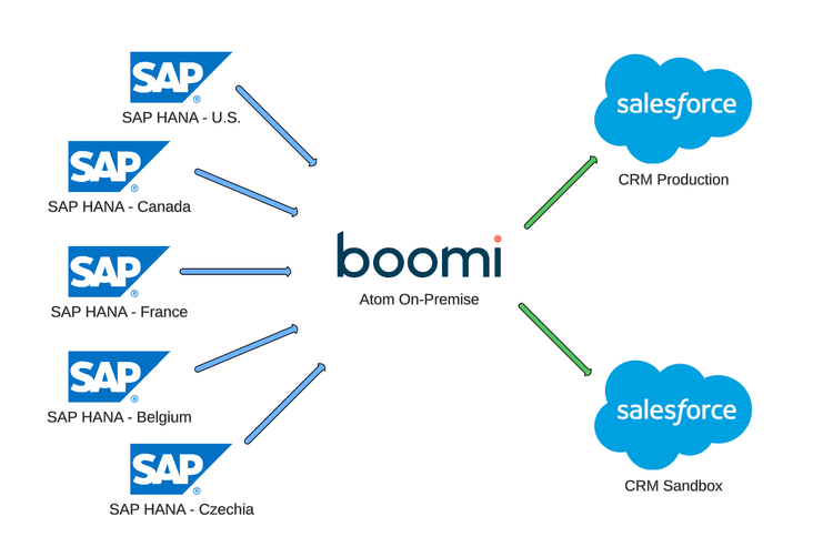Overview diagram of the SAP and Salesforce integration