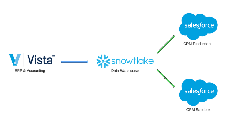 Snowflake data warehouse integration architecture diagram